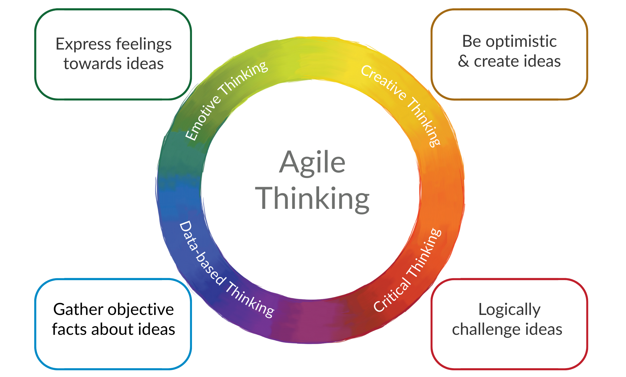 innovation stalls when behaviour is overextended illustrated with Agile Thinking Mandala